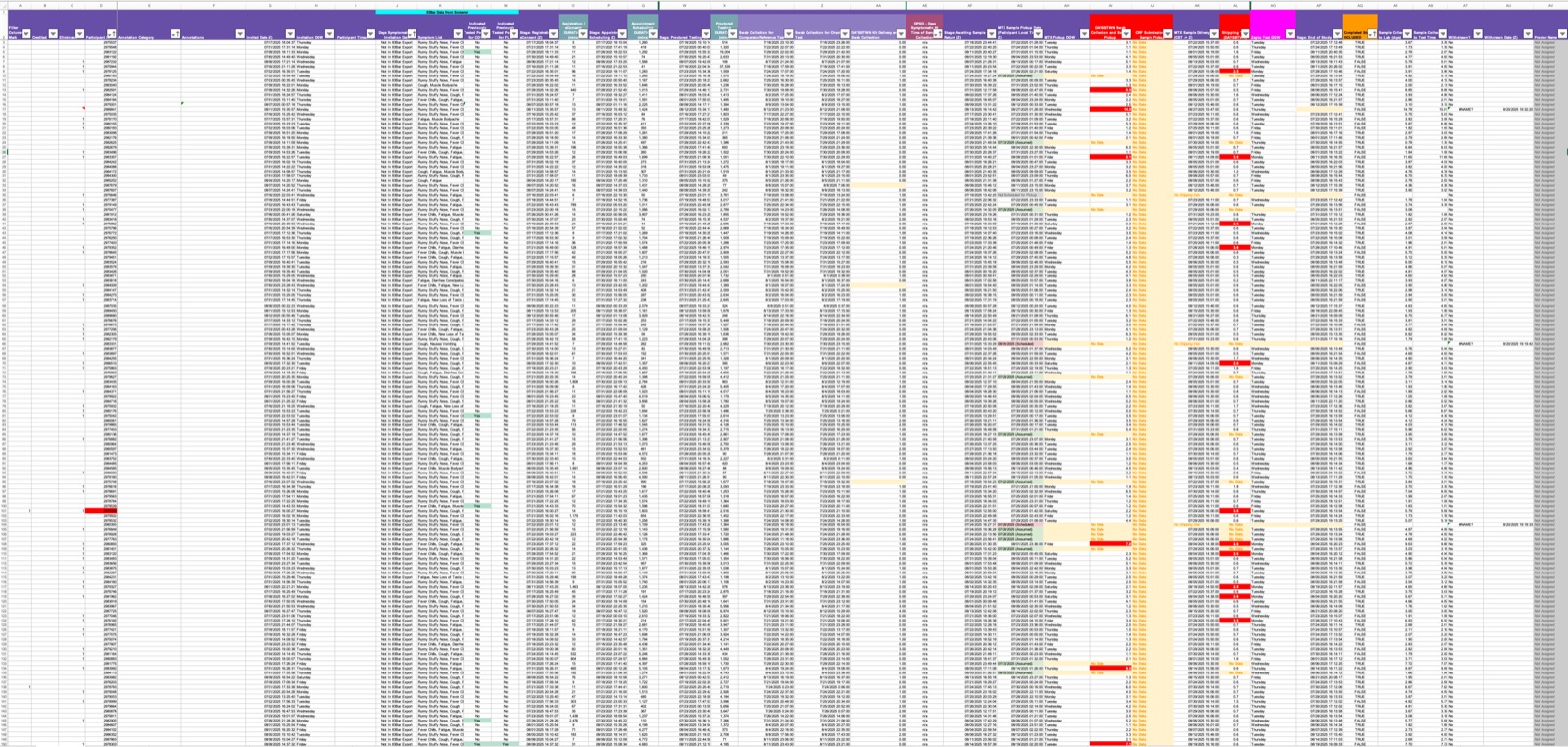 A large operational tracking workbook with colour-coded stages, calculated turnaround columns and conditional formatting.